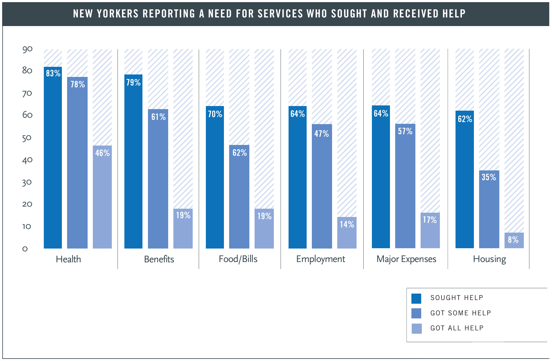 FIGURE 2 NEW YORKERS REPORTING A NEED FOR SERVICES WHO SOUGHT AND RECEIVED HELP