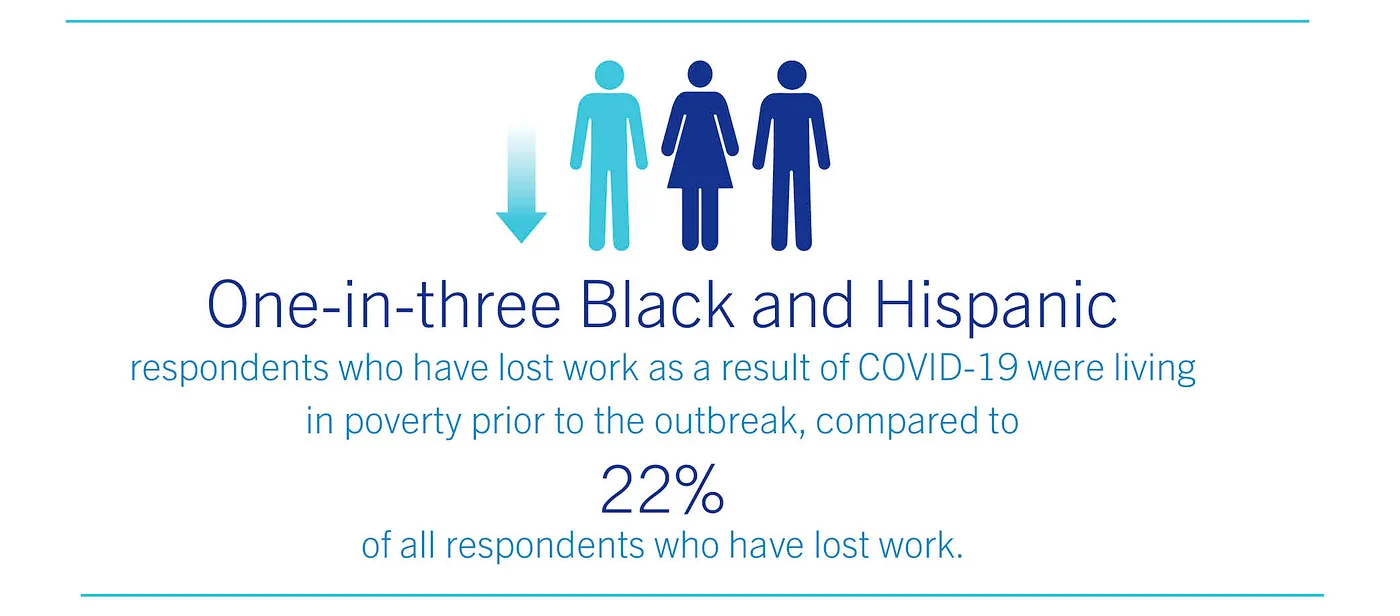 One-in-three Black and Hispanic respondents who have lost work as a result of COVID-19 were living in poverty prior to the outbreak, compared to 22% of all respondents who have lost work.