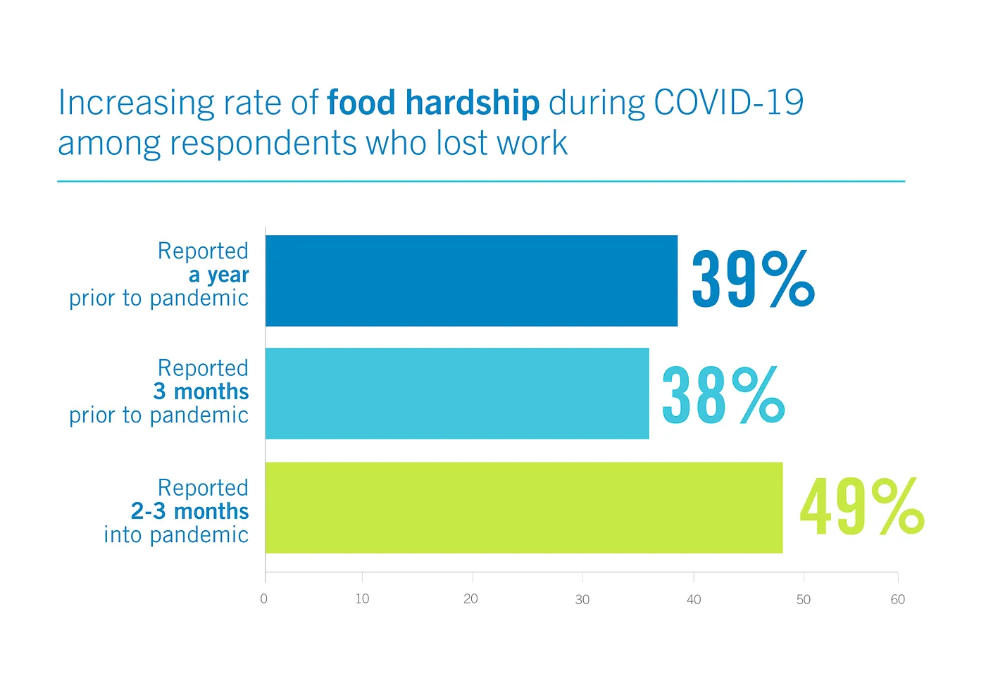 A graph that shows the increasing rate of food hardship during COVID-19