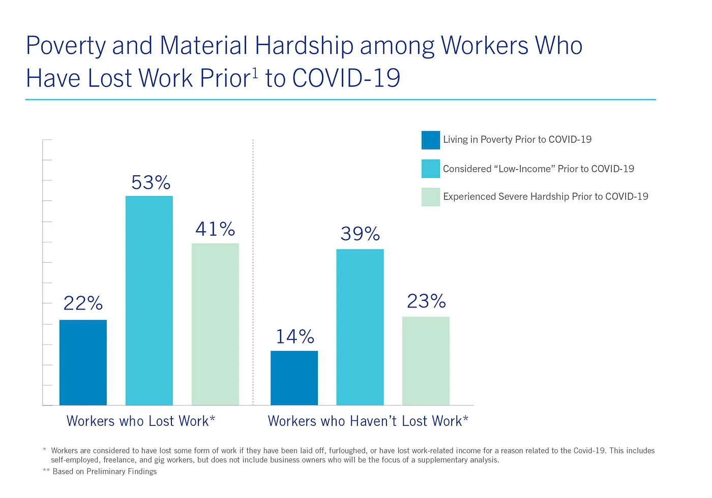 A graph that shows poverty and material hardship among workers who lost work prior to COVID-19