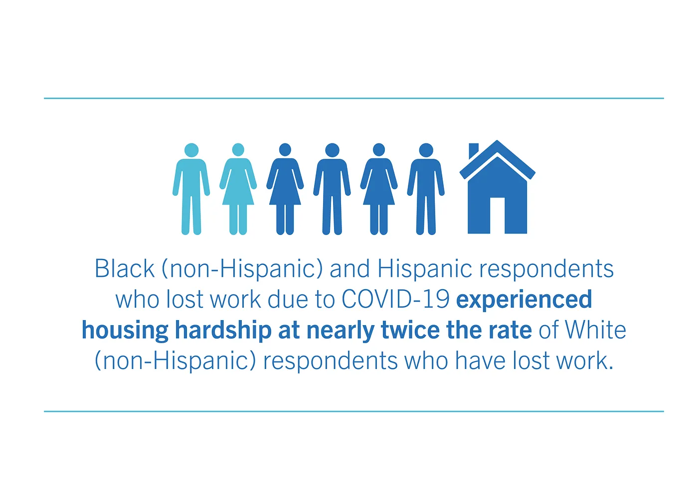 Black (non-Hispanic) and Hispanic respondents who lost work due to COVID-19 experienced housing hardship at nearly twice the rate of White (non-Hispanic) respondents who have lost work.