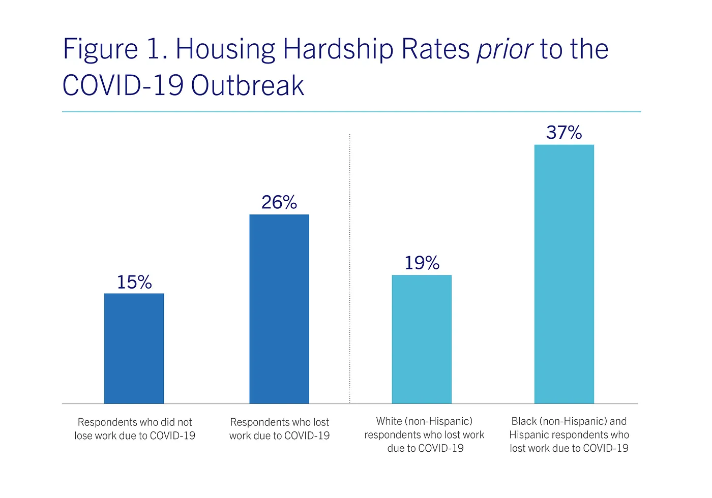 A chart that shows housing hardship rates prior to the COVID-19 outbreak