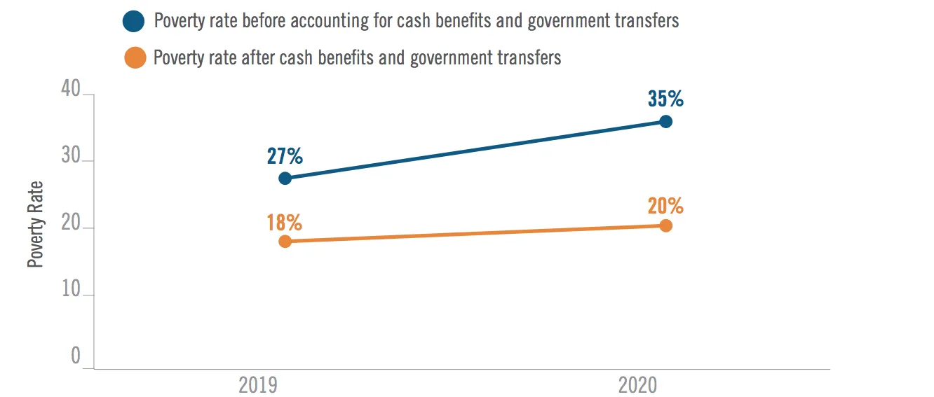 A chart showing how cash assistance kept families afloat