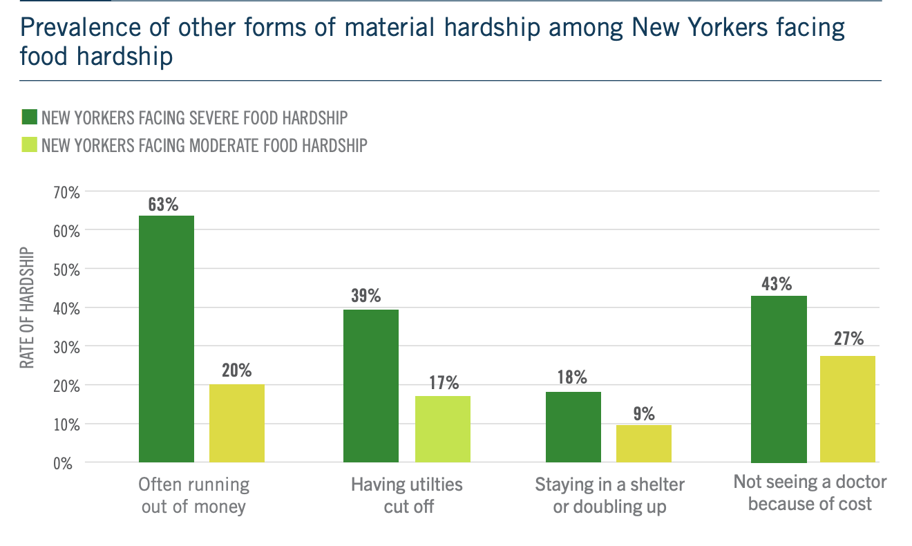 A graph depicting food hardship rates in New York City