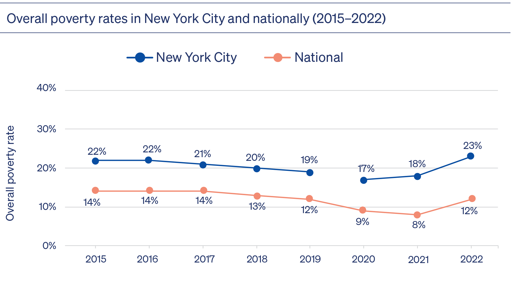 Overall poverty rates in New York City and nationally (2015–2022)