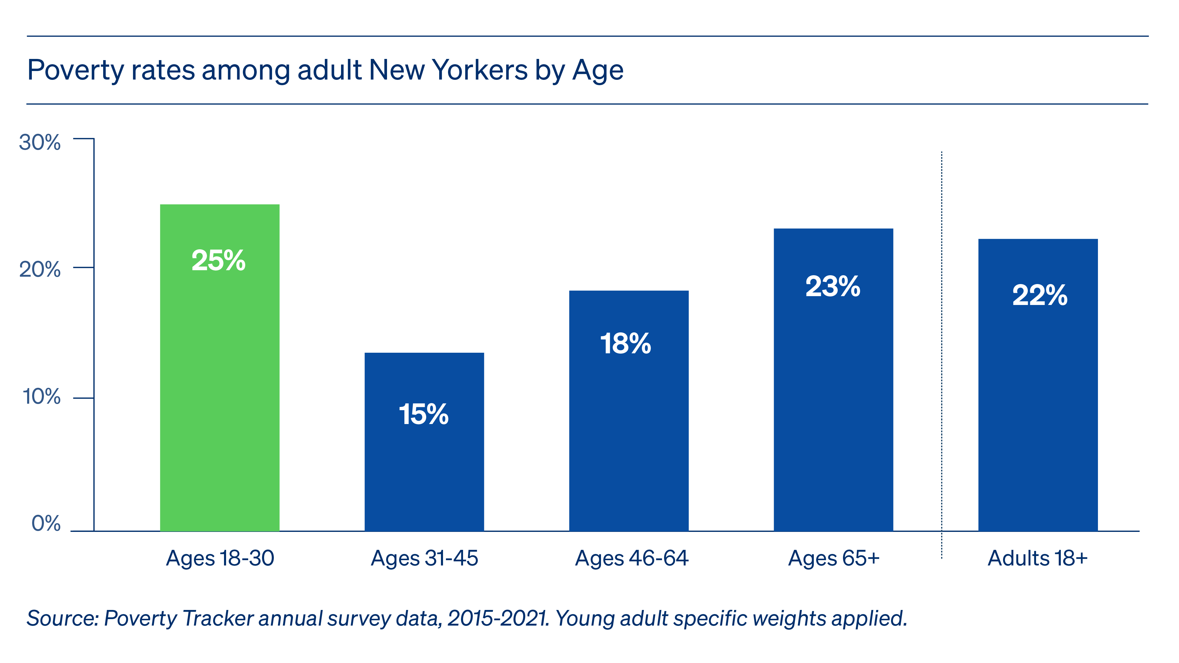 poverty rates among adult new yorkers by age