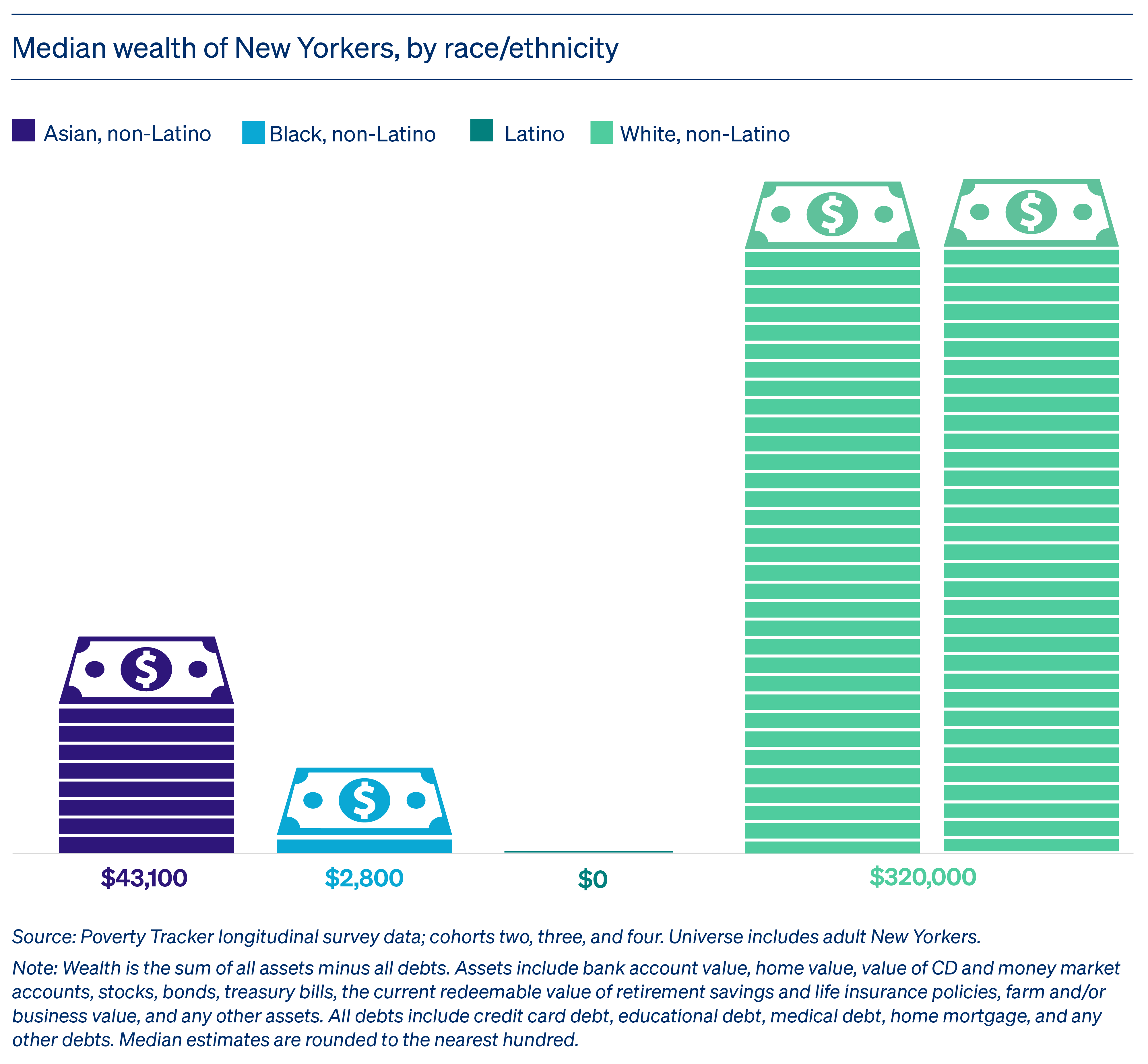 Bar chart graphic of racial wealth disparities in NYC