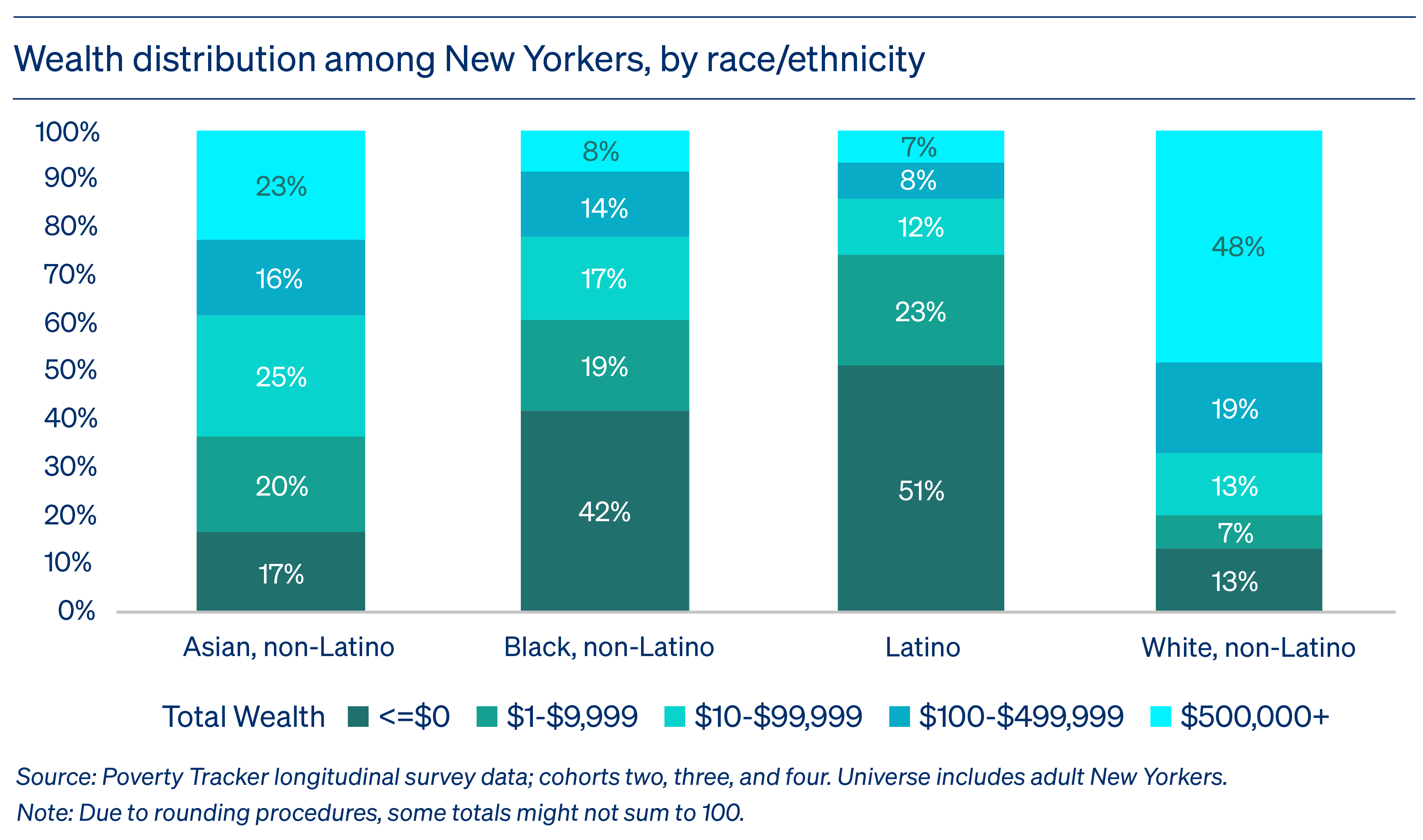 Stacked bar chart graphic depicting wealth assets broken down by race.